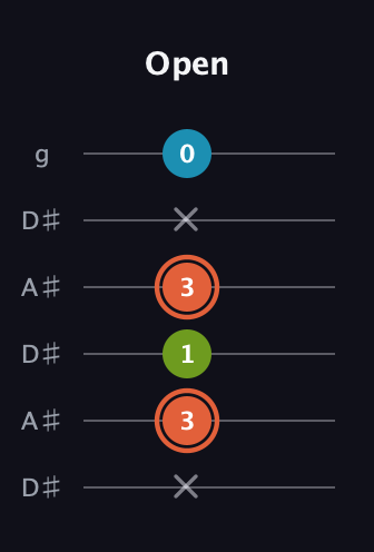 C♯ Diminished Sharp 9th guitar tab — Open (x 3 1 3 x 0) in Open C Tuning (CGCGCE) · Capo 3
