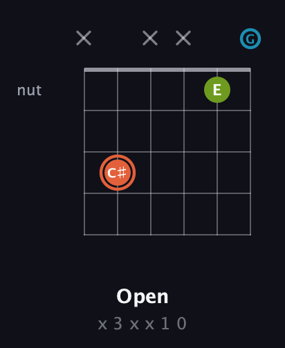 C♯ Diminished Sharp 9th guitar chord — Open (x 3 x x 1 0) fretboard diagram in Open C Tuning (CGCGCE) · Capo 3