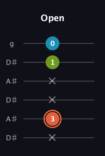 C♯ Diminished Sharp 9th guitar tab — Open (x 3 x x 1 0) in Open C Tuning (CGCGCE) · Capo 3