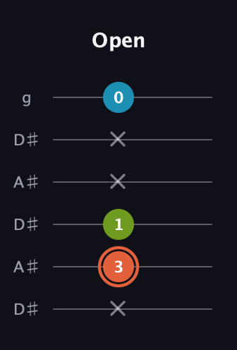 C♯ Diminished guitar tab — Open (x 3 1 x x 0) in Open C Tuning (CGCGCE) · Capo 3