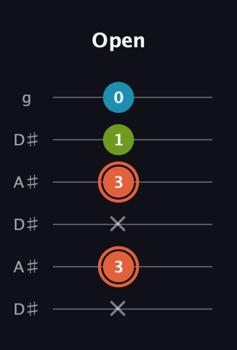 C♯ Diminished guitar tab — Open (x 3 x 3 1 0) in Open C Tuning (CGCGCE) · Capo 3