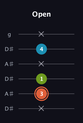 C♯ Diminished guitar tab — Open (x 3 1 x 4 x) in Open C Tuning (CGCGCE) · Capo 3