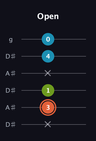C♯ Diminished guitar tab — Open (x 3 1 x 4 0) in Open C Tuning (CGCGCE) · Capo 3
