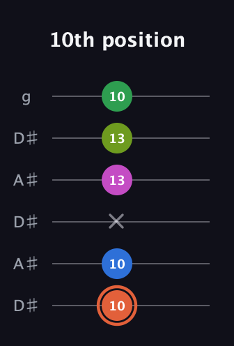 C♯ Dominant 7th Sharp 9th guitar tab — 10th position (10 10 x 13 13 10) in Open C Tuning (CGCGCE) · Capo 3