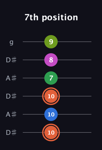 C♯ Dominant 7th Sharp 9th guitar tab — 7th position (10 10 10 7 8 9) in Open C Tuning (CGCGCE) · Capo 3