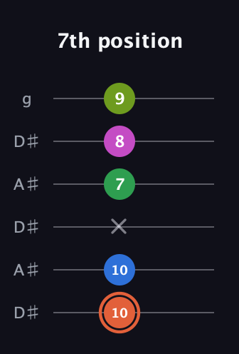 C♯ Dominant 7th Sharp 9th guitar tab — 7th position (10 10 x 7 8 9) in Open C Tuning (CGCGCE) · Capo 3