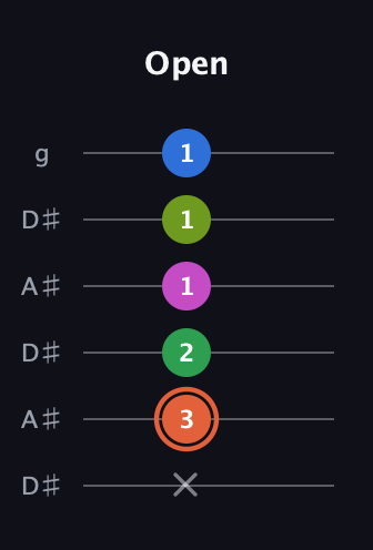 C♯ Dominant 7th Sharp 9th guitar tab — Open (x 3 2 1 1 1) in Open C Tuning (CGCGCE) · Capo 3