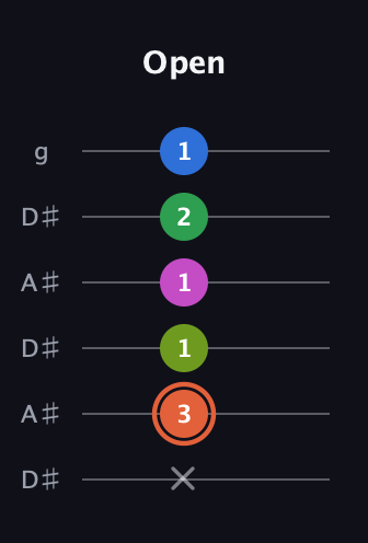 C♯ Dominant 7th Sharp 9th guitar tab — Open (x 3 1 1 2 1) in Open C Tuning (CGCGCE) · Capo 3