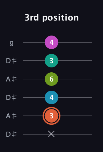 C♯ Half-Diminished 11th Sharp 9th guitar tab — 3rd position (x 3 4 6 3 4) in Open C Tuning (CGCGCE) · Capo 3