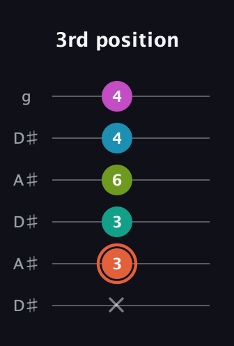 C♯ Half-Diminished 11th Sharp 9th guitar tab — 3rd position (x 3 3 6 4 4) in Open C Tuning (CGCGCE) · Capo 3