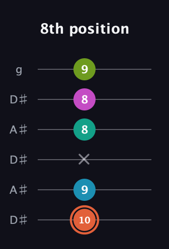 C♯ Half-Diminished 11th Sharp 9th guitar tab — 8th position (10 9 x 8 8 9) in Open C Tuning (CGCGCE) · Capo 3
