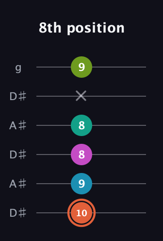 C♯ Half-Diminished 11th Sharp 9th guitar tab — 8th position (10 9 8 8 x 9) in Open C Tuning (CGCGCE) · Capo 3