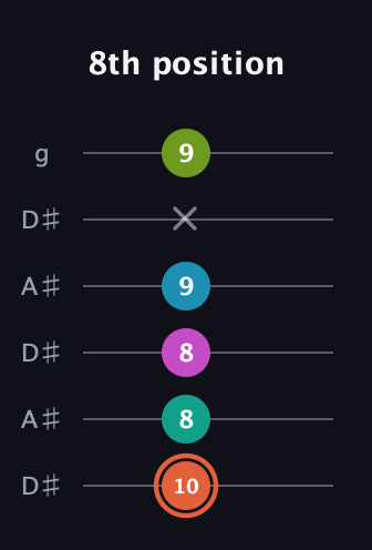 C♯ Half-Diminished 11th Sharp 9th guitar tab — 8th position (10 8 8 9 x 9) in Open C Tuning (CGCGCE) · Capo 3
