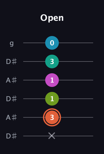 C♯ Half-Diminished 11th Sharp 9th guitar tab — Open (x 3 1 1 3 0) in Open C Tuning (CGCGCE) · Capo 3