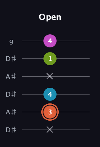 C♯ Half-Diminished 7th Sharp 13th guitar tab — Open (x 3 4 x 1 4) in Open C Tuning (CGCGCE) · Capo 3