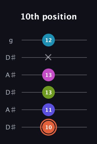 C♯ Half-Diminished 7th Sharp 5th guitar tab — 10th position (10 11 13 13 x 12) in Open C Tuning (CGCGCE) · Capo 3