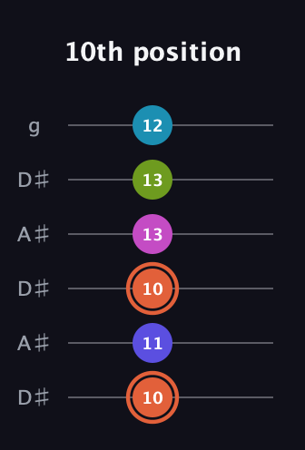 C♯ Half-Diminished 7th Sharp 5th guitar tab — 10th position (10 11 10 13 13 12) in Open C Tuning (CGCGCE) · Capo 3