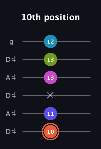 C♯ Half-Diminished 7th Sharp 5th guitar tab — 10th position (10 11 x 13 13 12) in Open C Tuning (CGCGCE) · Capo 3