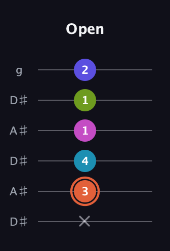C♯ Half-Diminished 7th Sharp 5th guitar tab — Open (x 3 4 1 1 2) in Open C Tuning (CGCGCE) · Capo 3