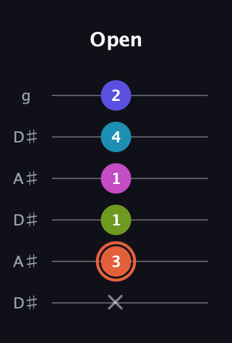 C♯ Half-Diminished 7th Sharp 5th guitar tab — Open (x 3 1 1 4 2) in Open C Tuning (CGCGCE) · Capo 3