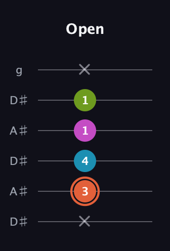 C♯ Half-Diminished 7th Sharp 9th guitar tab — Open (x 3 4 1 1 x) in Open C Tuning (CGCGCE) · Capo 3