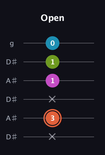 C♯ Half-Diminished 7th Sharp 9th guitar tab — Open (x 3 x 1 1 0) in Open C Tuning (CGCGCE) · Capo 3