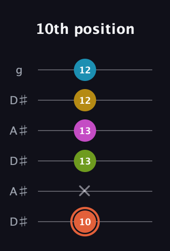C♯ Half-Diminished 9th Sharp 13th guitar tab — 10th position (10 x 13 13 12 12) in Open C Tuning (CGCGCE) · Capo 3