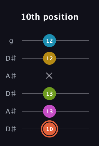 C♯ Half-Diminished 9th Sharp 13th guitar tab — 10th position (10 13 13 x 12 12) in Open C Tuning (CGCGCE) · Capo 3