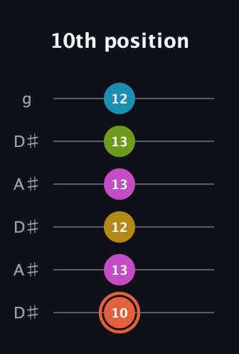 C♯ Half-Diminished 9th Sharp 13th guitar tab — 10th position (10 13 12 13 13 12) in Open C Tuning (CGCGCE) · Capo 3