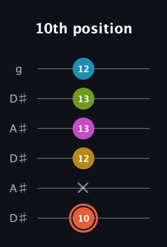 C♯ Half-Diminished 9th Sharp 13th guitar tab — 10th position (10 x 12 13 13 12) in Open C Tuning (CGCGCE) · Capo 3