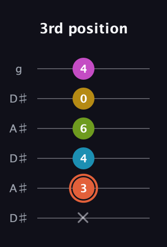 C♯ Half-Diminished 9th Sharp 13th guitar tab — 3rd position (x 3 4 6 0 4) in Open C Tuning (CGCGCE) · Capo 3