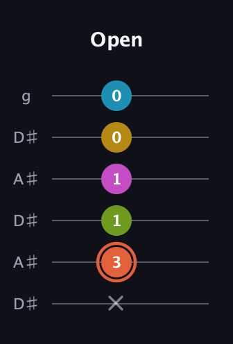 C♯ Half-Diminished 9th Sharp 13th guitar tab — Open (x 3 1 1 0 0) in Open C Tuning (CGCGCE) · Capo 3