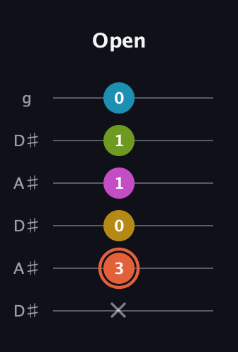 C♯ Half-Diminished 9th Sharp 13th guitar tab — Open (x 3 0 1 1 0) in Open C Tuning (CGCGCE) · Capo 3