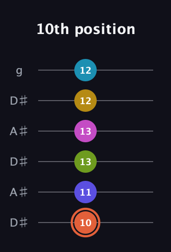 C♯ Half-Diminished 9th Sharp 5th guitar tab — 10th position (10 11 13 13 12 12) in Open C Tuning (CGCGCE) · Capo 3
