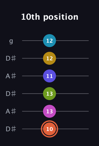 C♯ Half-Diminished 9th Sharp 5th guitar tab — 10th position (10 13 13 11 12 12) in Open C Tuning (CGCGCE) · Capo 3