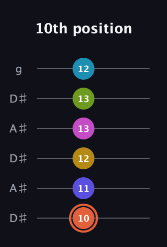 C♯ Half-Diminished 9th Sharp 5th guitar tab — 10th position (10 11 12 13 13 12) in Open C Tuning (CGCGCE) · Capo 3