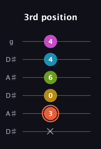 C♯ Half-Diminished 9th guitar tab — 3rd position (x 3 0 6 4 4) in Open C Tuning (CGCGCE) · Capo 3