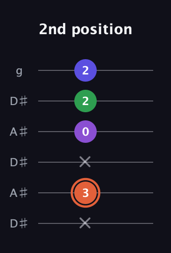C♯ Major 6th Sharp 5th guitar tab — 2nd position (x 3 x 0 2 2) in Open C Tuning (CGCGCE) · Capo 3