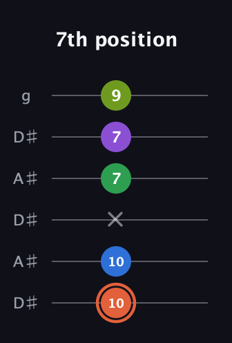 C♯ Major 6th Sharp 9th guitar tab — 7th position (10 10 x 7 7 9) in Open C Tuning (CGCGCE) · Capo 3