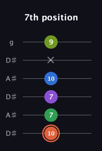 C♯ Major 6th Sharp 9th guitar tab — 7th position (10 7 7 10 x 9) in Open C Tuning (CGCGCE) · Capo 3