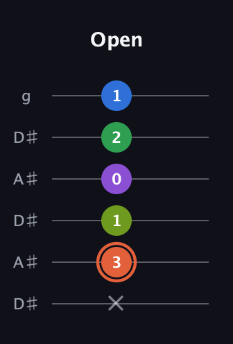 C♯ Major 6th Sharp 9th guitar tab — Open (x 3 1 0 2 1) in Open C Tuning (CGCGCE) · Capo 3