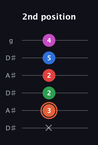 C♯ Major 7th Sharp 13th guitar tab — 2nd position (x 3 2 2 5 4) in Open C Tuning (CGCGCE) · Capo 3