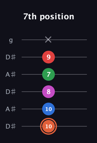 C♯ Major 7th Sharp 13th guitar tab — 7th position (10 10 8 7 9 x) in Open C Tuning (CGCGCE) · Capo 3