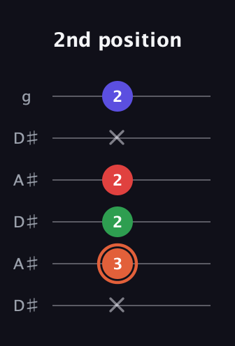 C♯ Major 7th Sharp 5th guitar tab — 2nd position (x 3 2 2 x 2) in Open C Tuning (CGCGCE) · Capo 3
