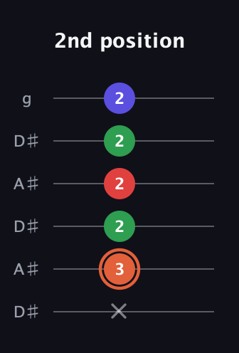 C♯ Major 7th Sharp 5th guitar tab — 2nd position (x 3 2 2 2 2) in Open C Tuning (CGCGCE) · Capo 3