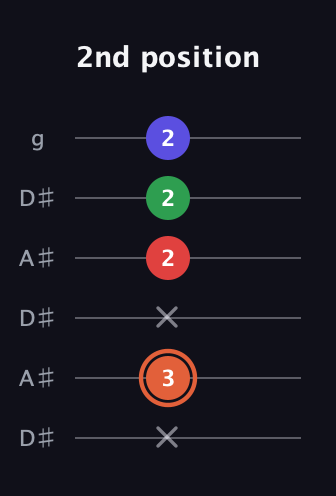 C♯ Major 7th Sharp 5th guitar tab — 2nd position (x 3 x 2 2 2) in Open C Tuning (CGCGCE) · Capo 3