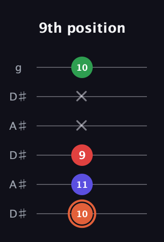C♯ Major 7th Sharp 5th guitar tab — 9th position (10 11 9 x x 10) in Open C Tuning (CGCGCE) · Capo 3