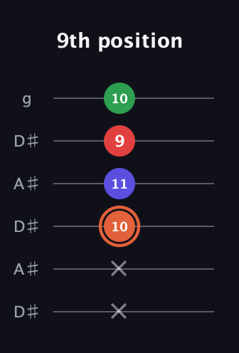 C♯ Major 7th Sharp 5th guitar tab — 9th position (x x 10 11 9 10) in Open C Tuning (CGCGCE) · Capo 3