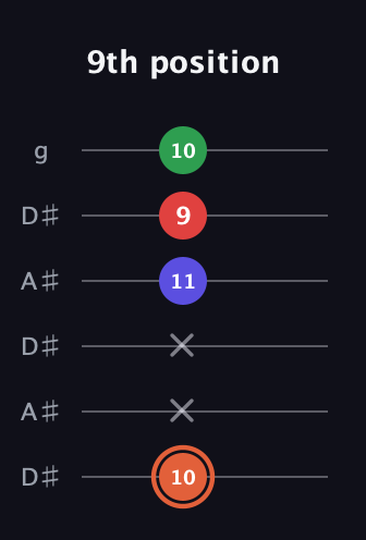 C♯ Major 7th Sharp 5th guitar tab — 9th position (10 x x 11 9 10) in Open C Tuning (CGCGCE) · Capo 3