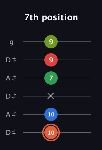 C♯ Major 7th Sharp 9th guitar tab — 7th position (10 10 x 7 9 9) in Open C Tuning (CGCGCE) · Capo 3
